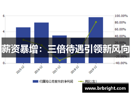 薪资暴增：三倍待遇引领新风向