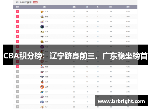 CBA积分榜：辽宁跻身前三，广东稳坐榜首